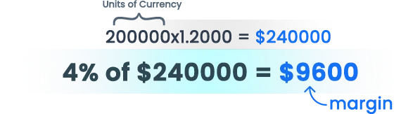 Margin in Forex